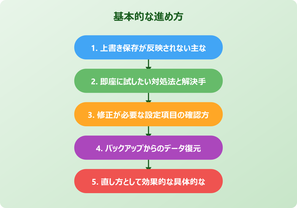 エクセルで上書き保存したはずなのに反映されない場合の詳細な解決策