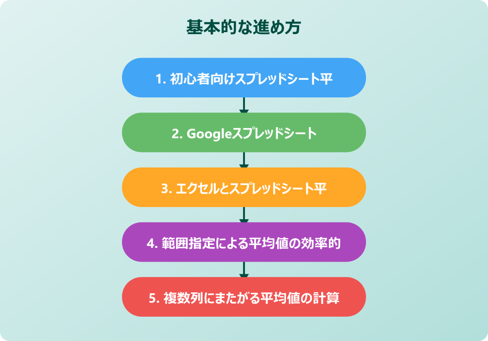 スプレッドシート平均値出し方の応用技術