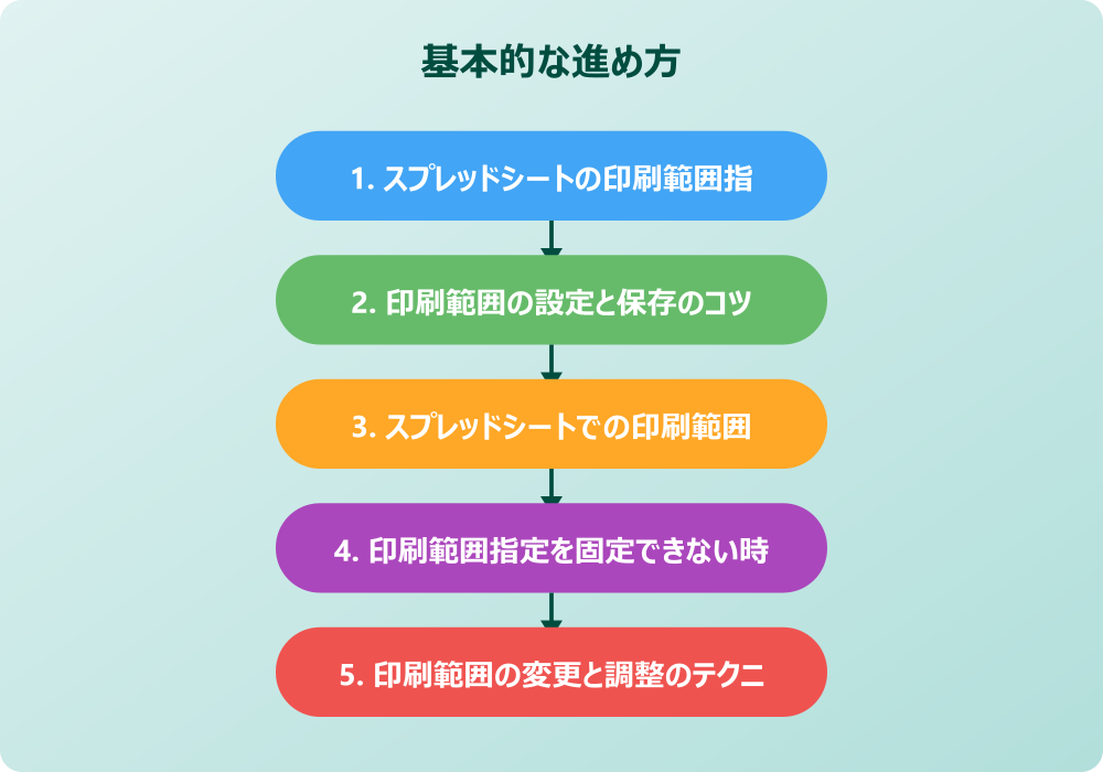 スプレッドシートの印刷範囲固定をデバイス別に解説