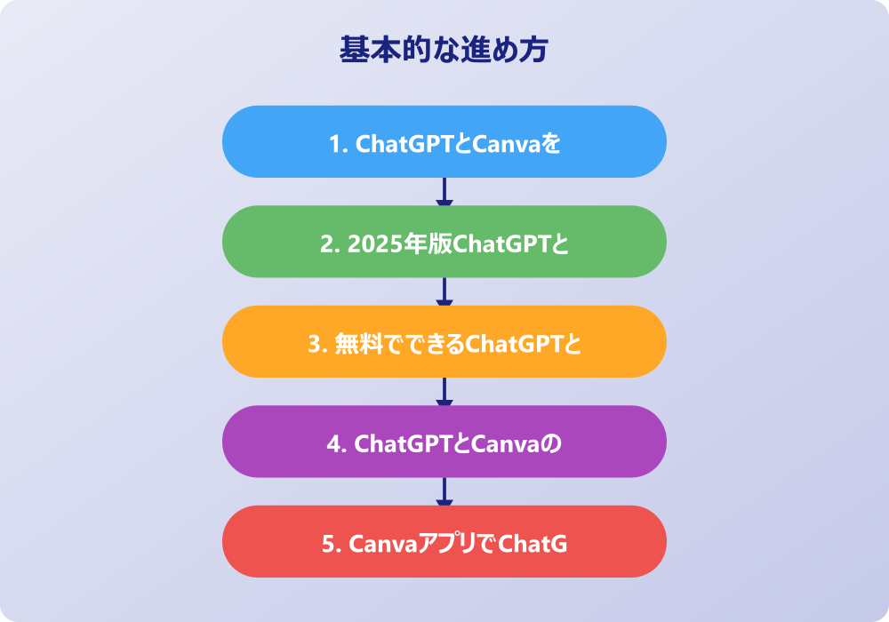 CanvaとChatGPT連携の活用術と自動化テクニック