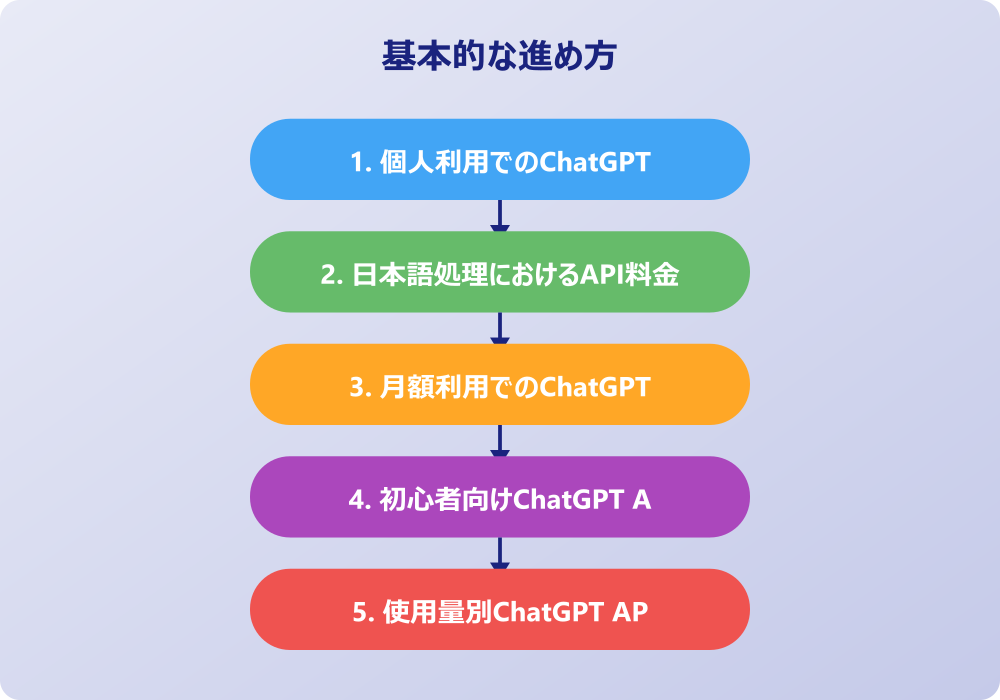 用途別ChatGPT API料金目安と比較検討
