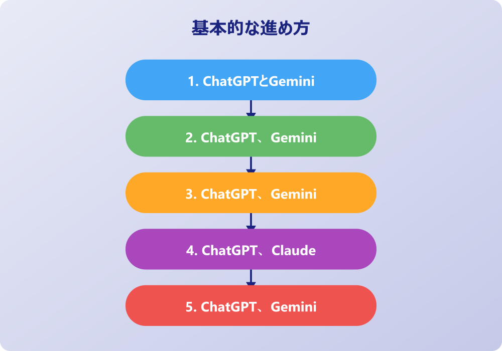ChatGPT、Claude、Geminiの実用性と選び方の比較検討