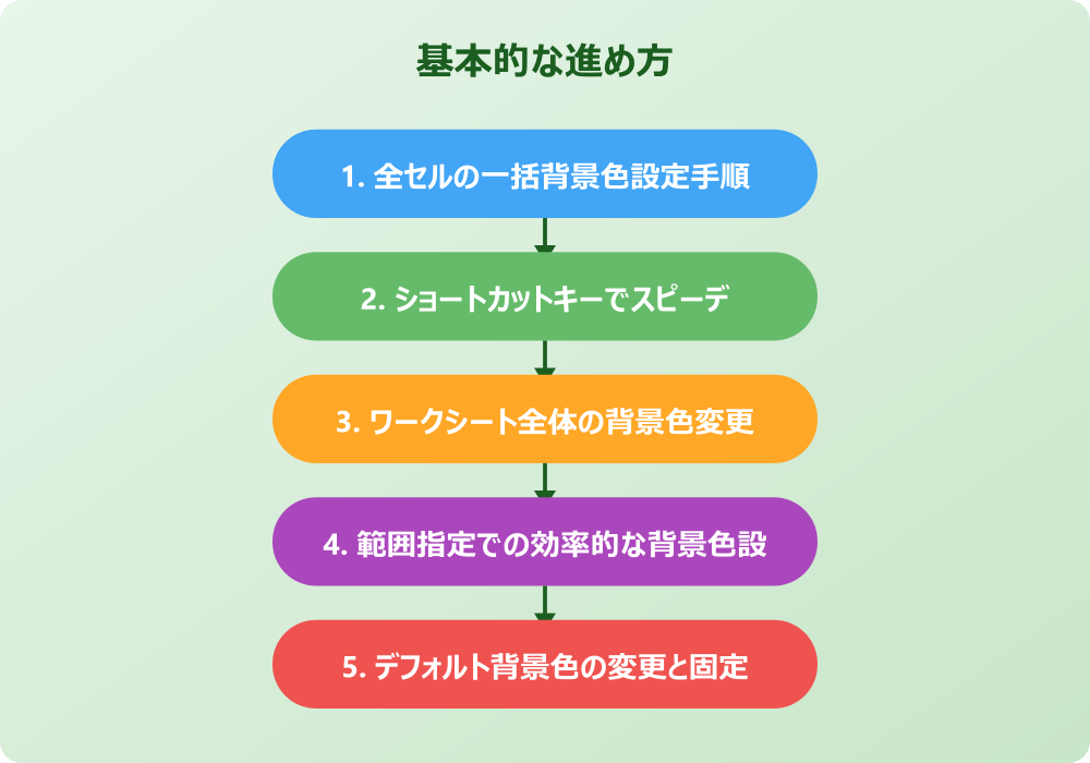 エクセルの背景色を全面に設定する方法は？応用とトラブル対処