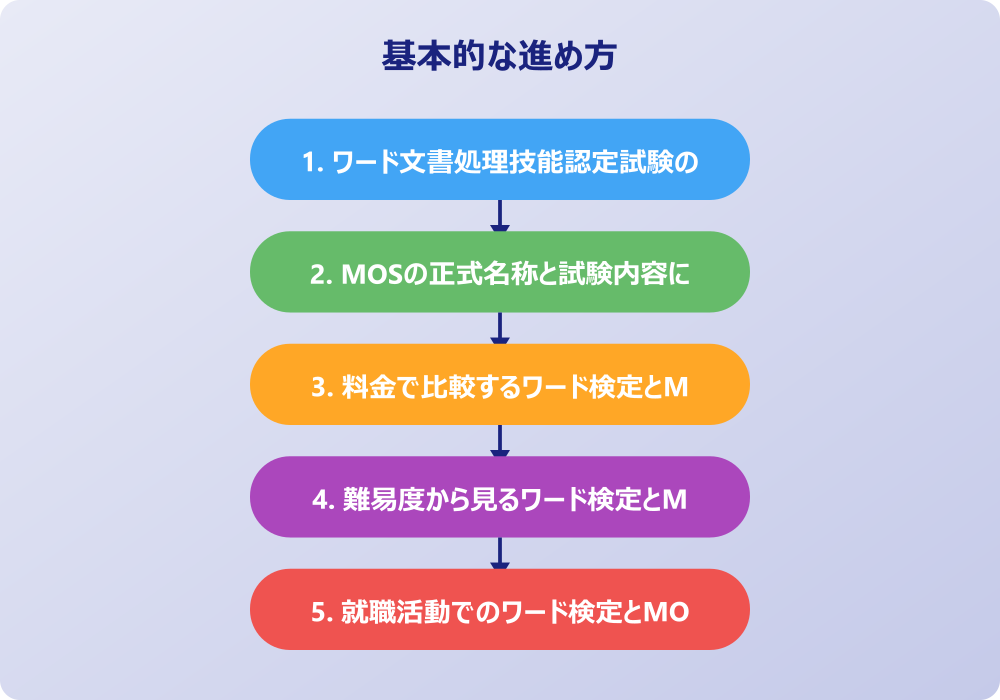 初心者におすすめなのはワード検定かMOSか