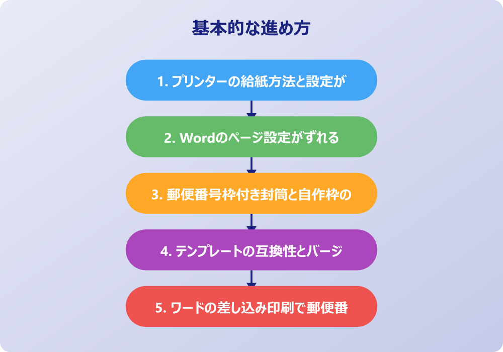 ワードの封筒印刷で郵便番号をピッタリ合わせるための具体的実践術
