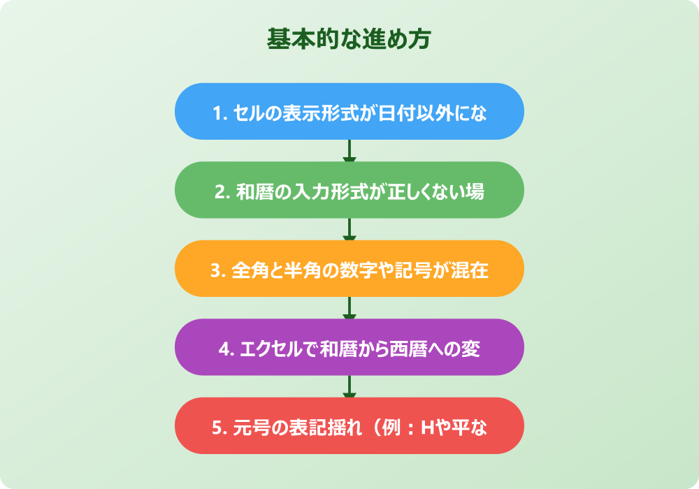 エクセルで和暦から西暦への変換を成功させる具体的な対処法