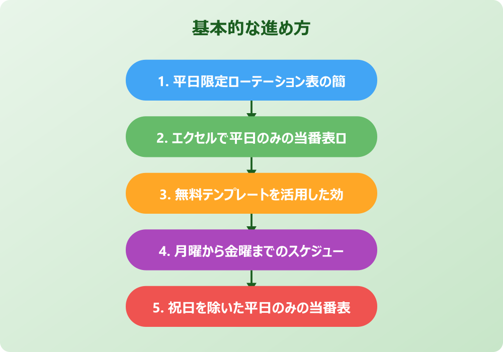 自動化とマクロを使ったエクセル平日当番表ローテーションの作成