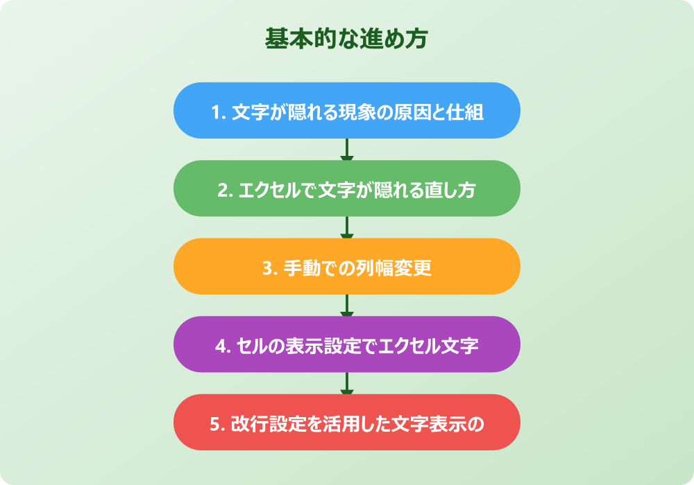 列幅調整によるエクセル文字表示の修正方法