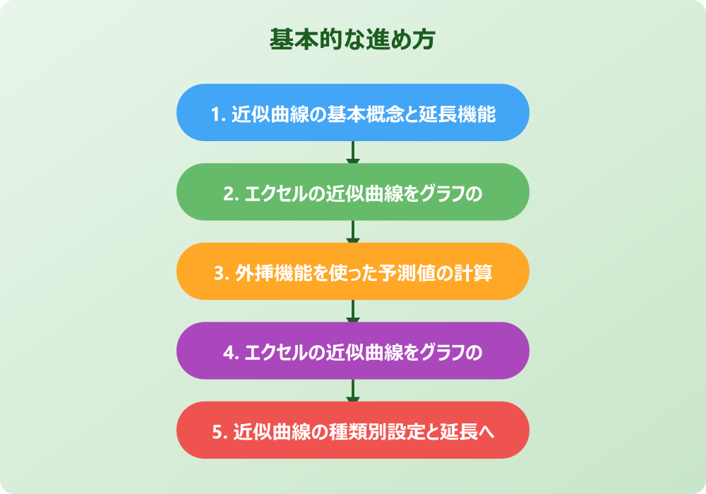 エクセルの近似曲線をグラフの先まで伸ばすトラブル解決と実用テクニック