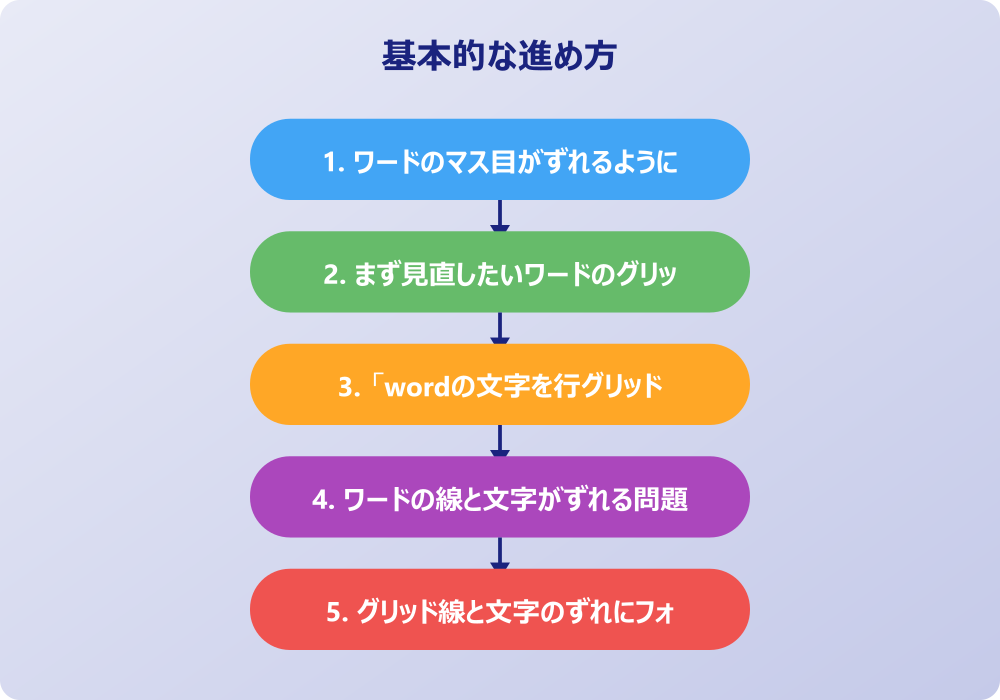 ワードでグリッド線がずれる問題への応用的な対処法