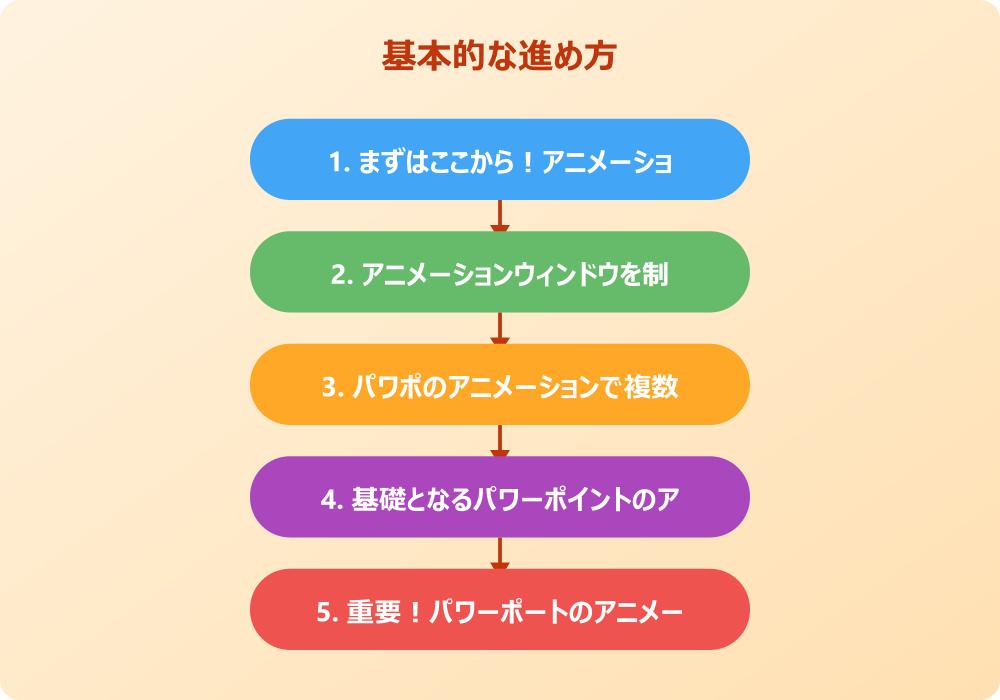 パワポのアニメーションで消すと同時に出すための応用テクニック