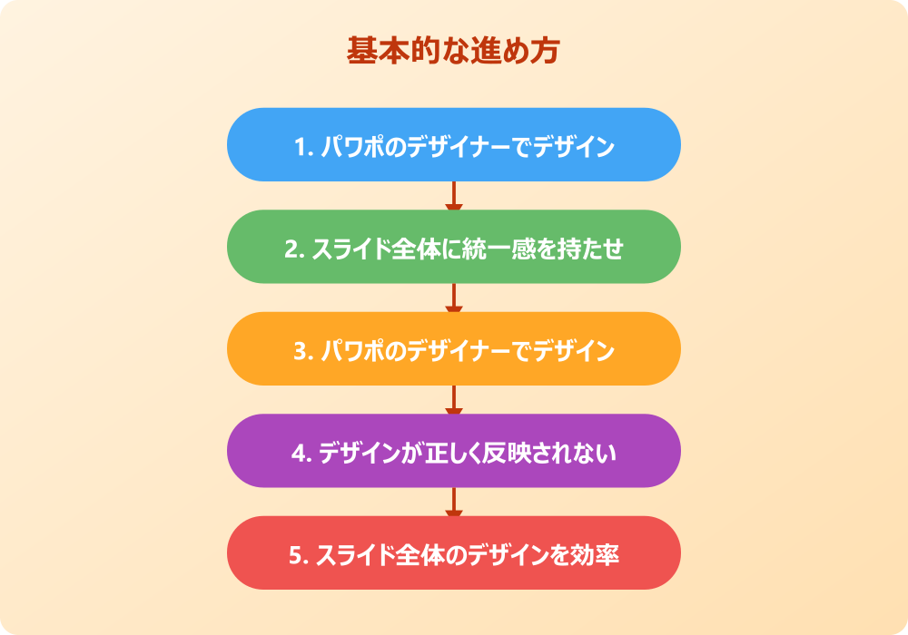 パワポのデザイナーでスライド全体のデザインができない場合の解決策