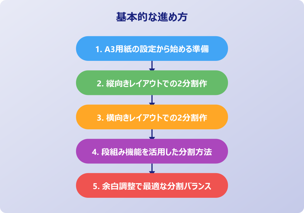 効率的なワードでA3用紙を2分割して作成するテクニック集