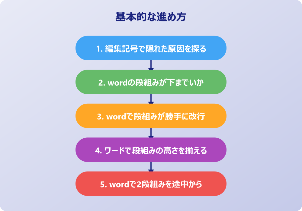 ワードの二段組がずれるのを防ぐ応用レイアウト術
