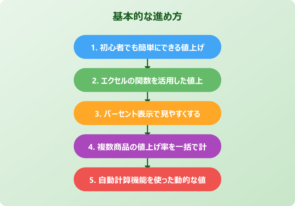 実践活用編：エクセルで値上げ率の計算式を設定する方法の応用テクニック