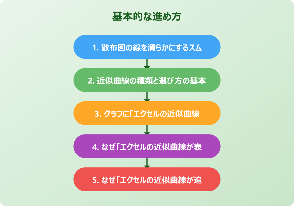 「エクセル」の「近似曲線」をより「滑らか」に扱う応用テクニック