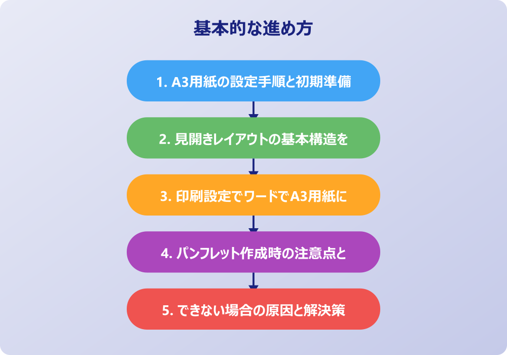 実践的なワードでA3用紙に見開き作成する方法とテクニック