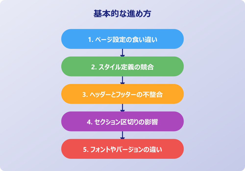 ワードのファイル結合でずれる問題を回避する対策