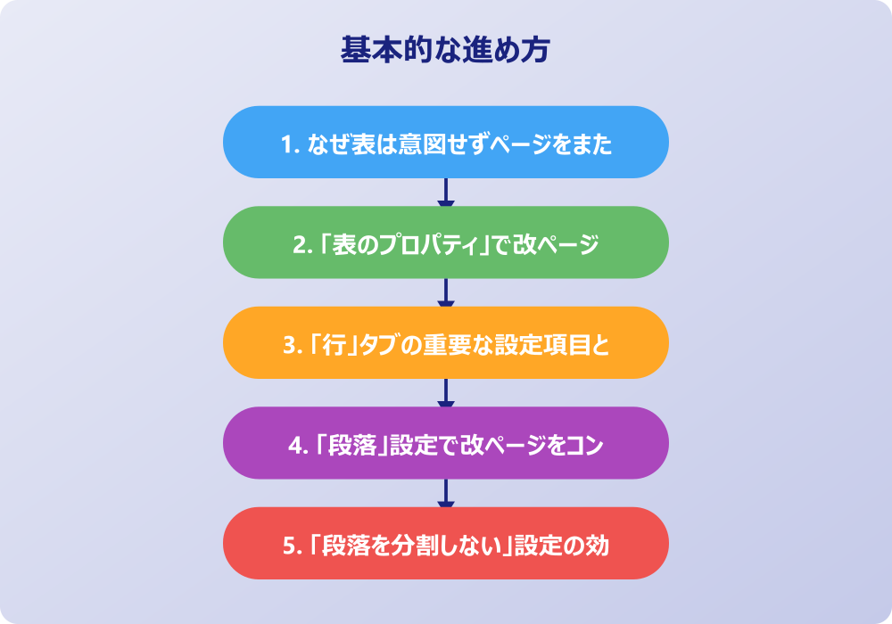 ワードの表をページでまたぎしないための応用と注意点