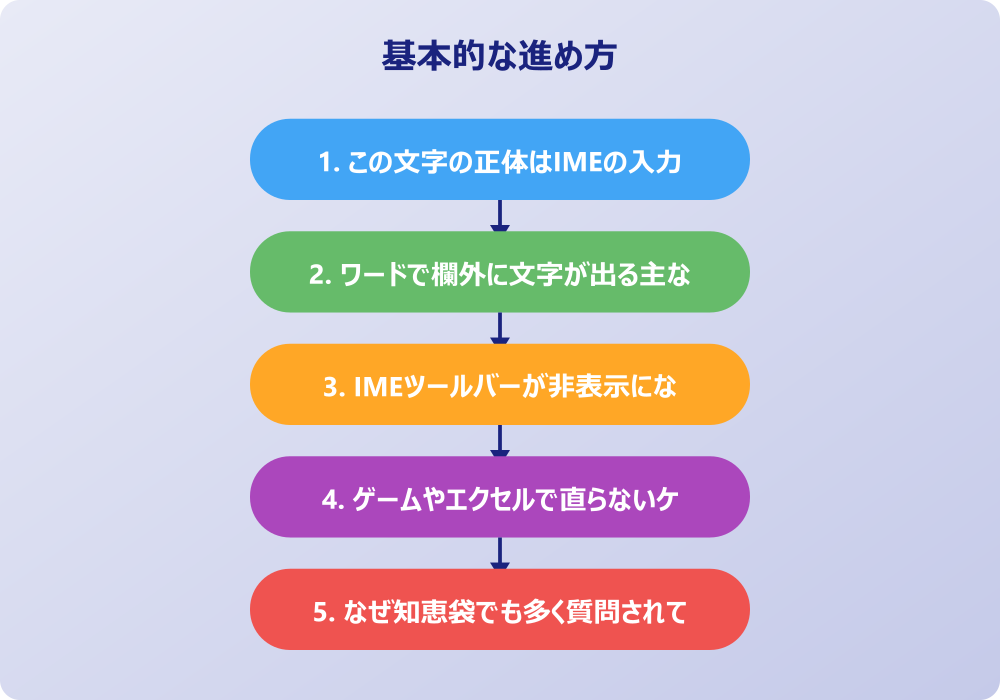 パソコンの左上の文字が直らない時のワードでの解決策