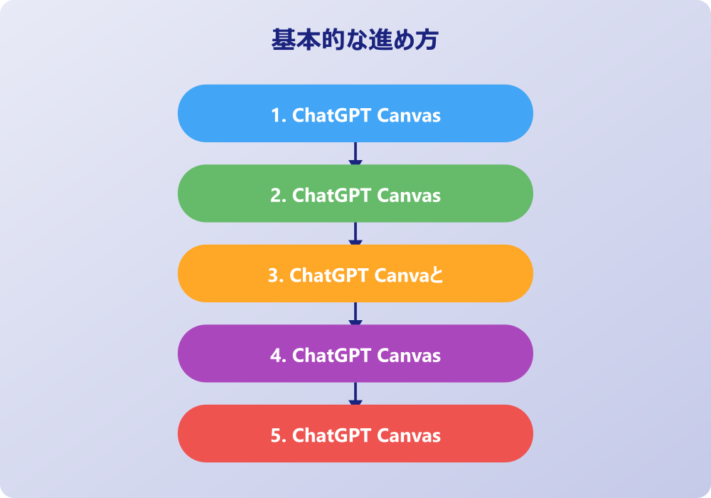 ChatGPT CanvaとCanvas連携の実践活用術