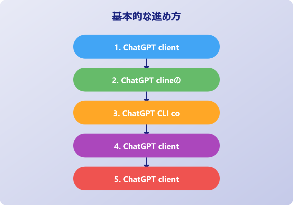 ChatGPT CLIツールの実践的な導入と運用方法