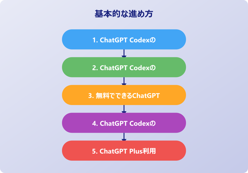 ChatGPT Codexの使い方で実践的なプログラミング活用法