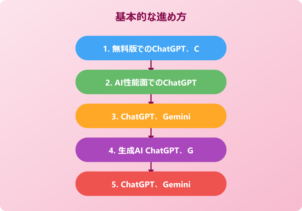 ChatGPT、Copilot、Geminiの詳細な比較検証
