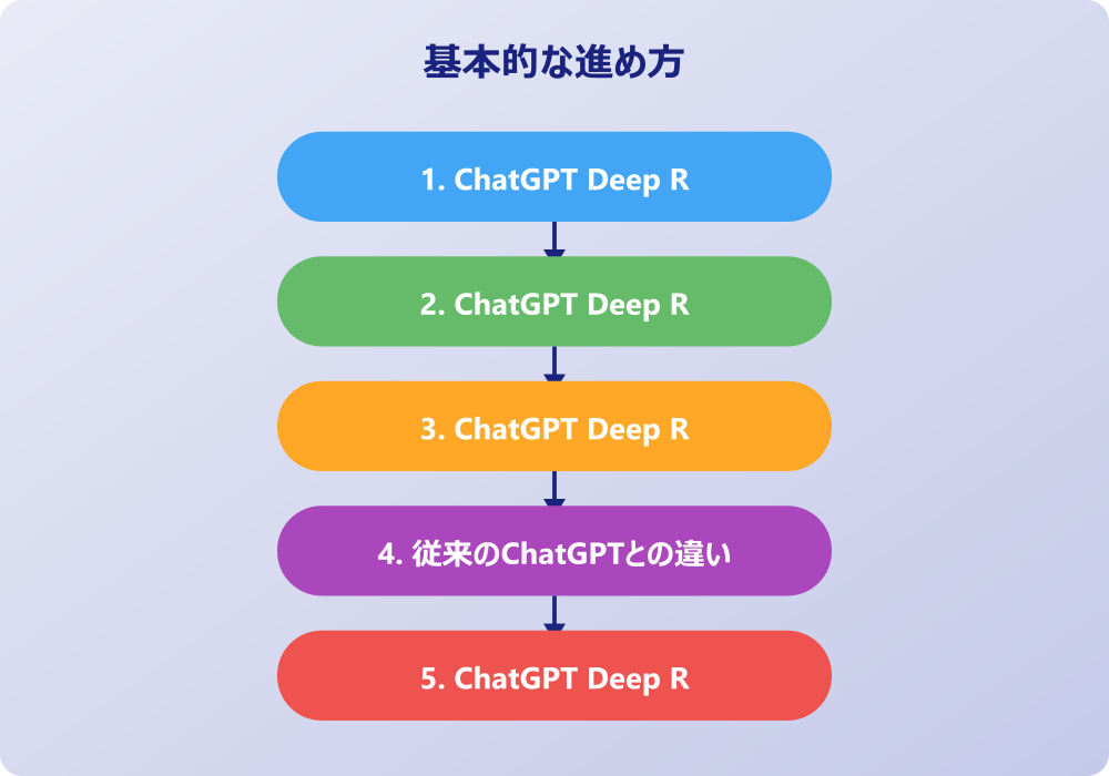 ChatGPT Deep Researchとは実際の活用方法と応用例