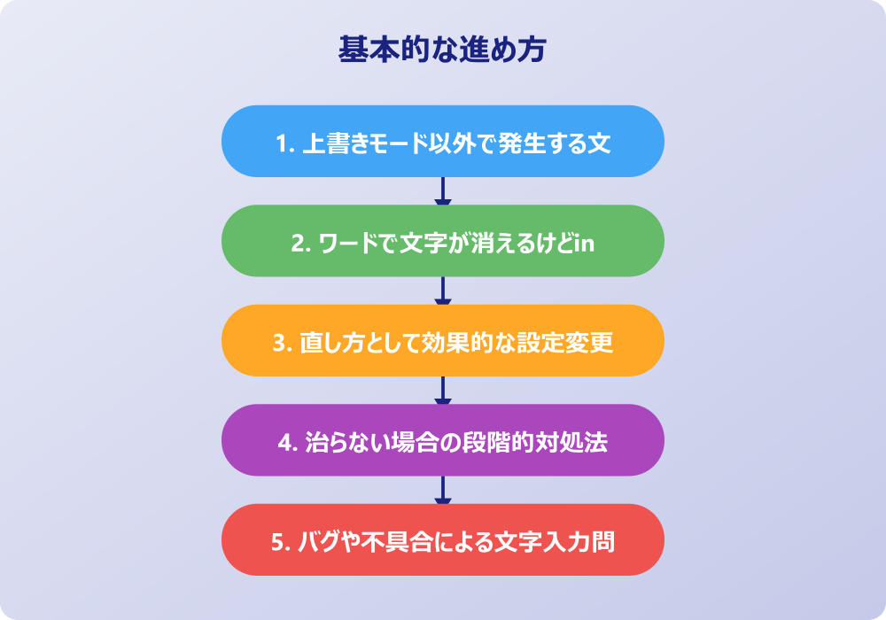 insert機能以外で起こるワードの文字消失への完全対策