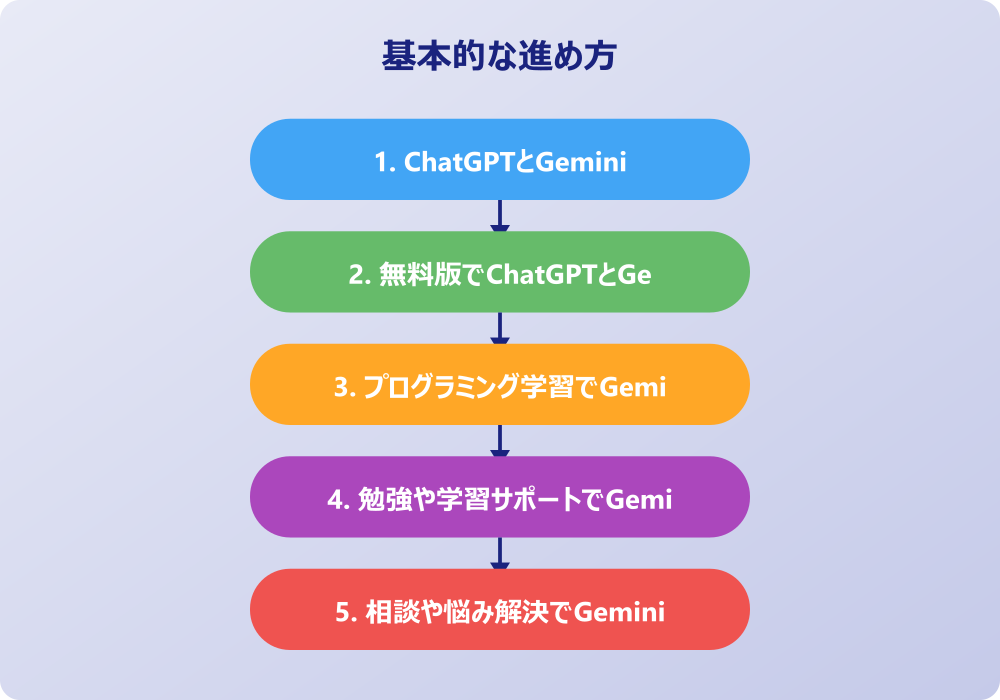 用途別にChatGPTとGeminiどっちがいいか徹底分析