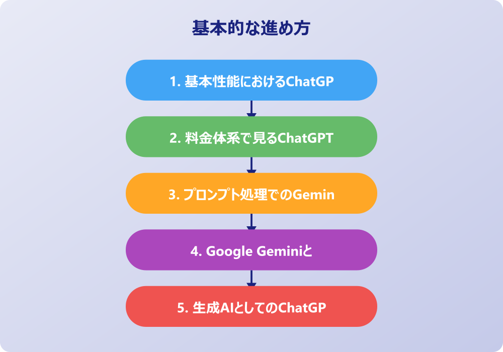 他の主要AIツールとChatGPT、Geminiの違い