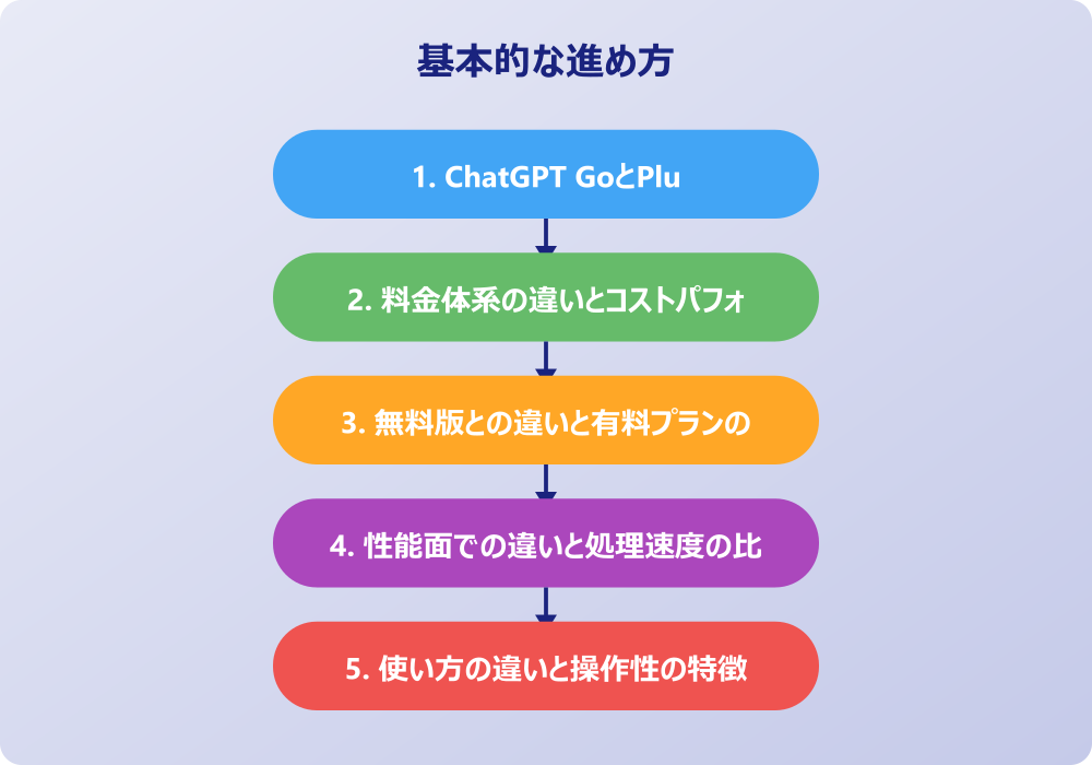 ChatGPT GoとPlusの違いに関するよくある質問
