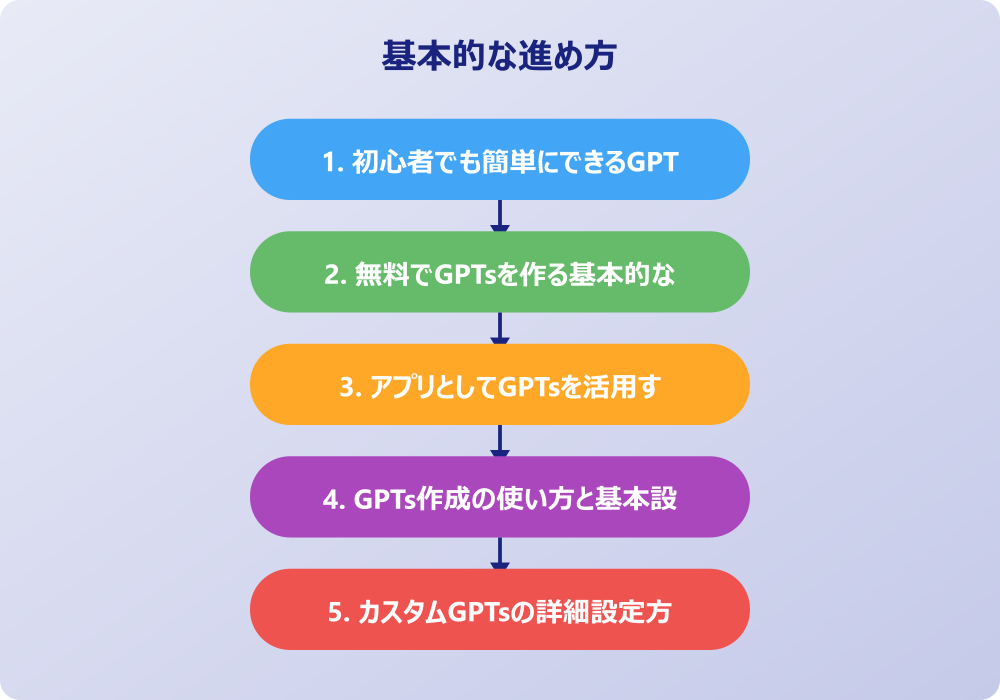 ChatGPT GPTsの作り方を実践で学ぼう