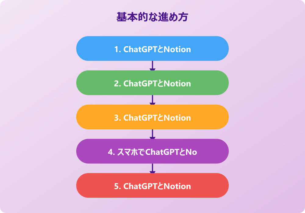 ChatGPTとNotion連携の実践的な使い方とトラブル対処法