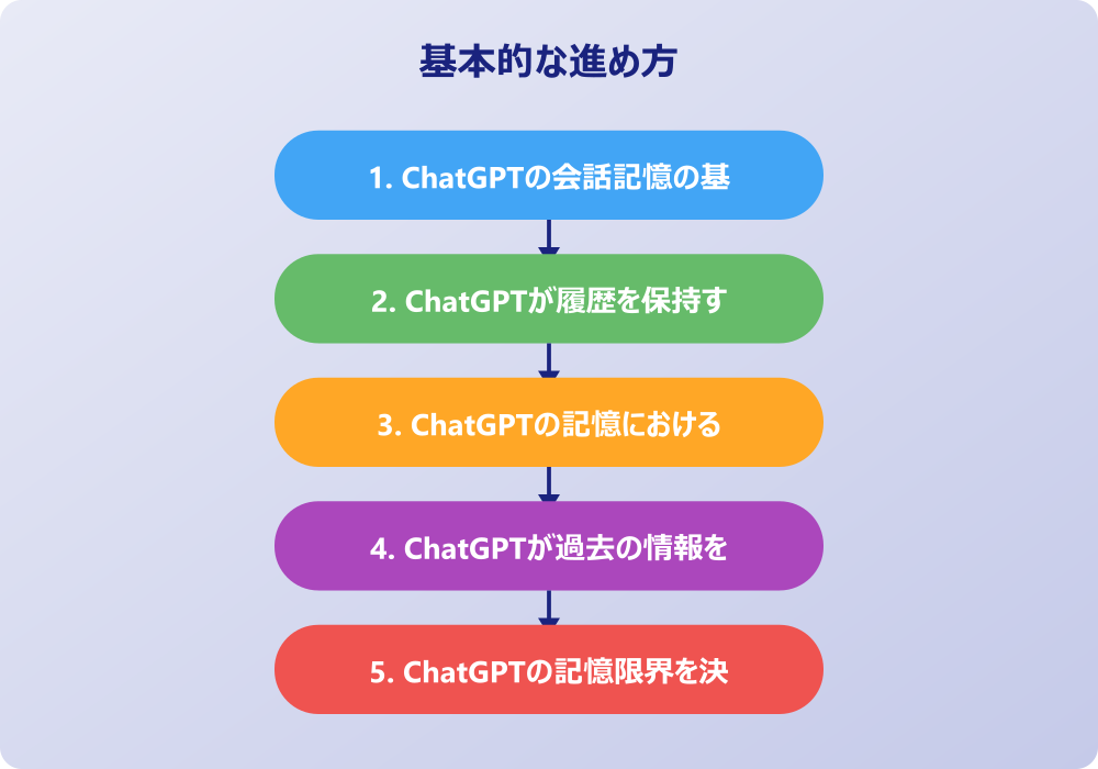 ChatGPTの記憶性能を最大限活用するための実践方法