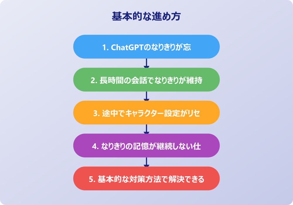 ChatGPTのなりきりを忘れる問題の実践的な解決方法