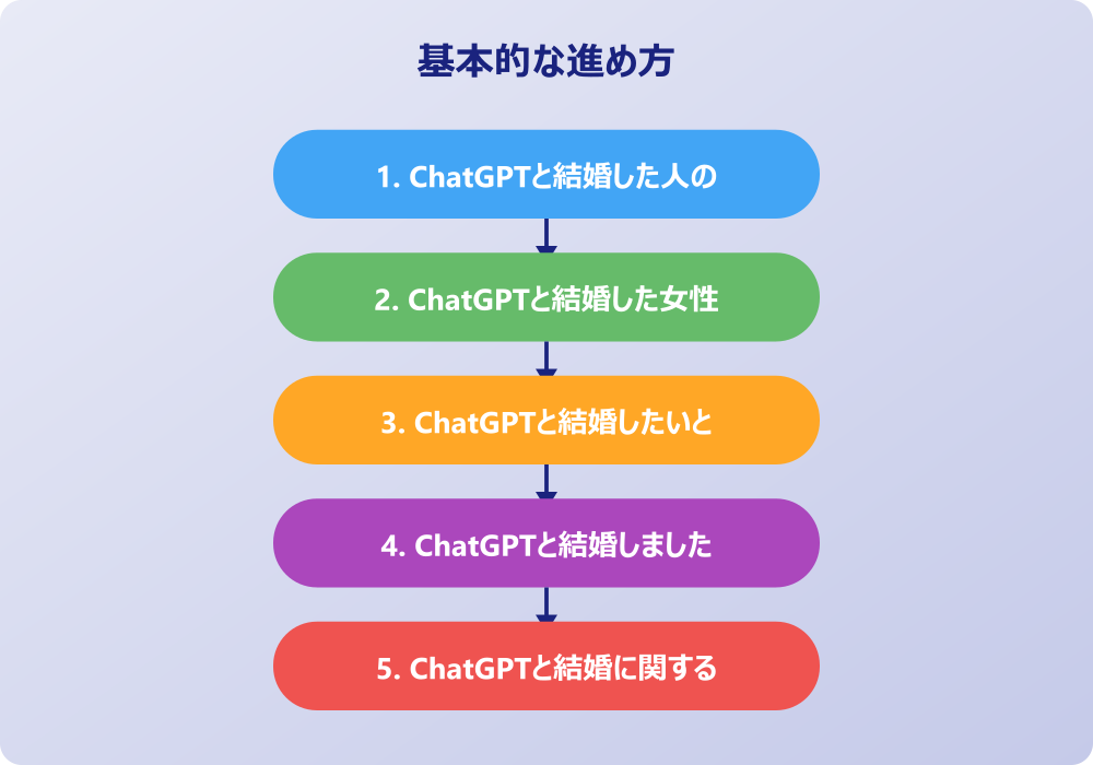 ChatGPTと結婚を巡る法的・技術的課題
