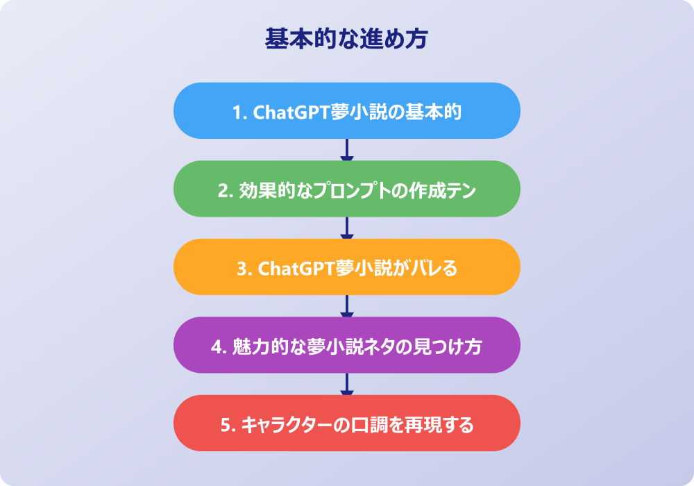 ChatGPT夢小説の活用法と注意すべきポイント