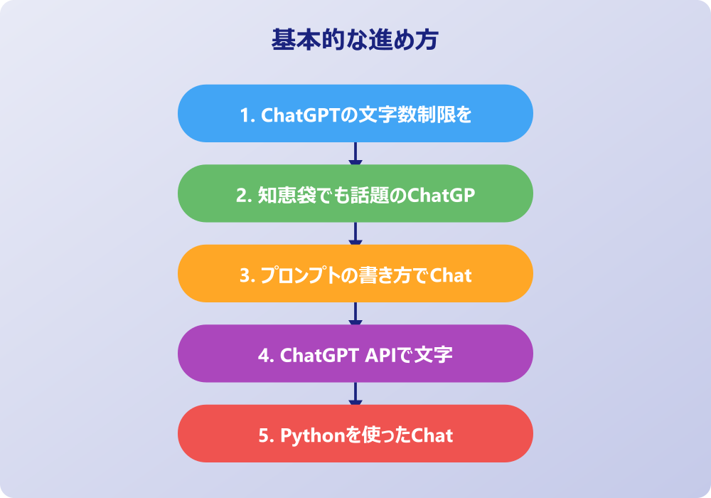 ChatGPTの文字数を守らない問題の改善方法