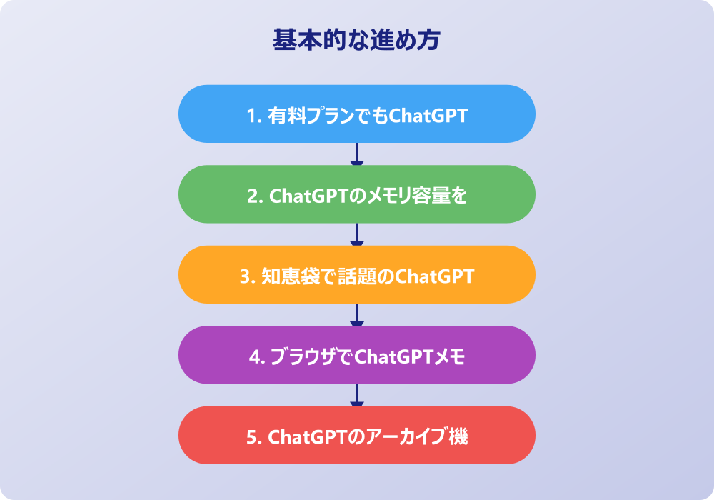 ChatGPTメモリがいっぱいです問題の効果的な解決策