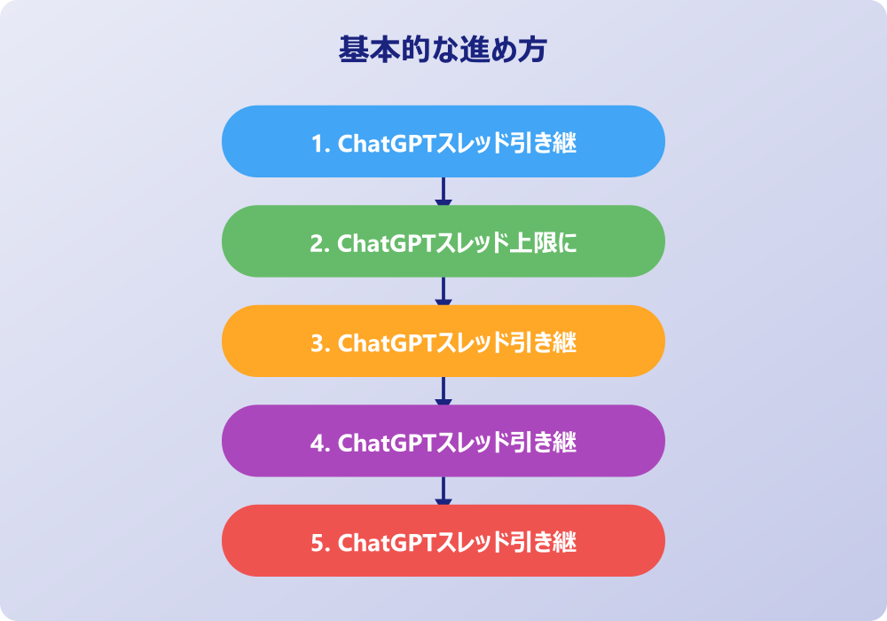 ChatGPTスレッド引き継ぎの実践テクニックと設定方法