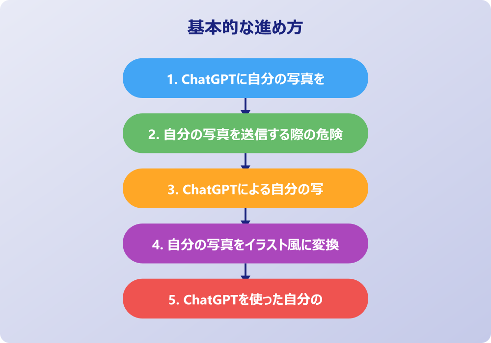 ChatGPTの画像機能で自分の写真を安全に管理する