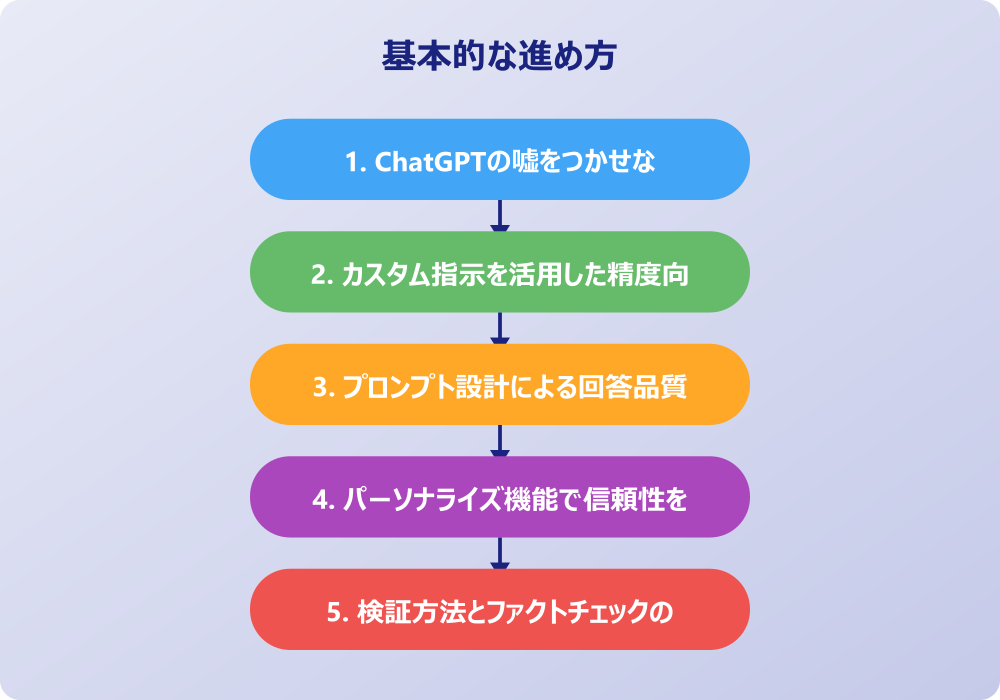 ChatGPTに嘘をつかせない高度な設定とカスタマイズ