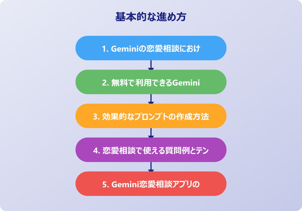 Gemini恋愛相談を活用した実践的なアドバイス術