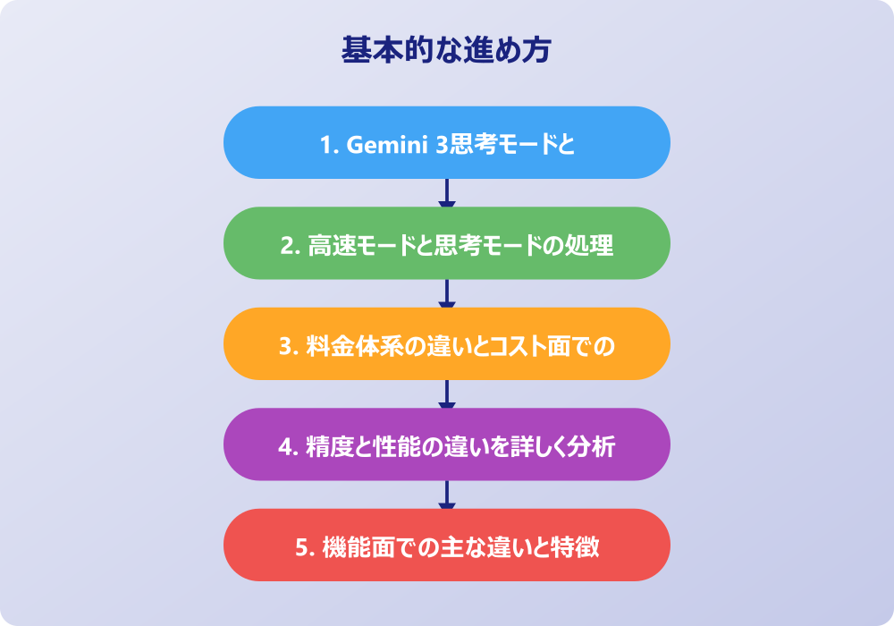実際の使い方でわかるGemini思考モードとProの違い