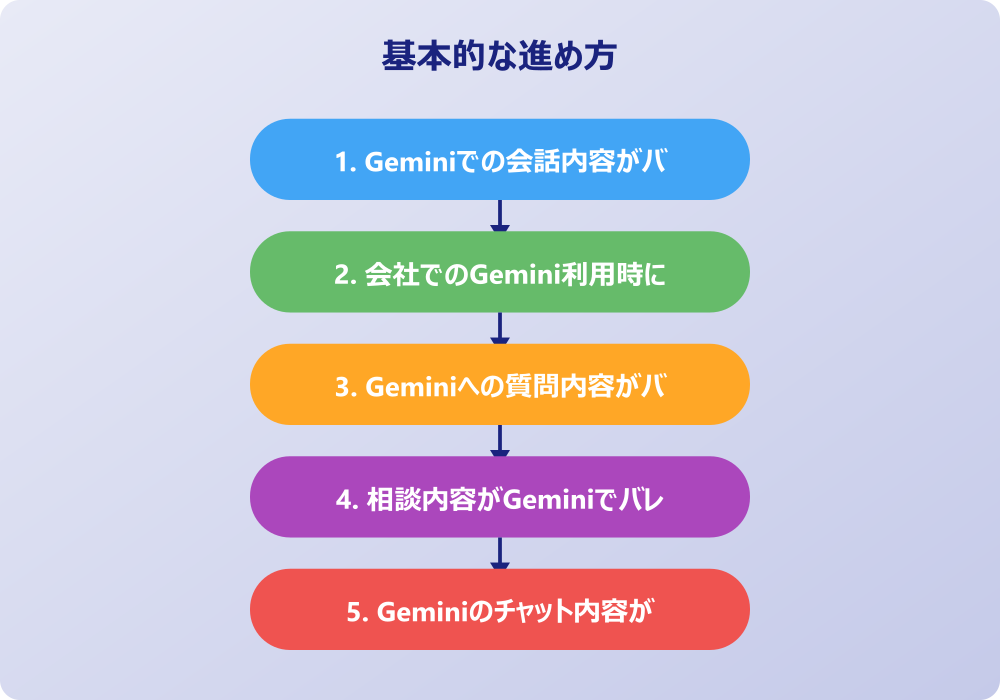Geminiで内容がバレることを防ぐ対策方法