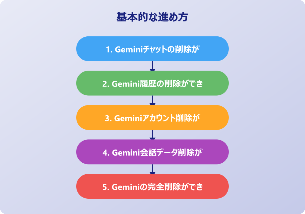 Gemini削除ができない知恵袋の解決方法とアプリ対応