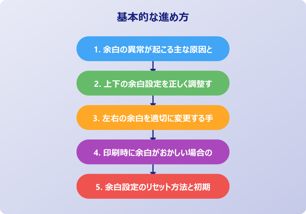 ワードの余白設定をリセット・初期化する完全ガイド