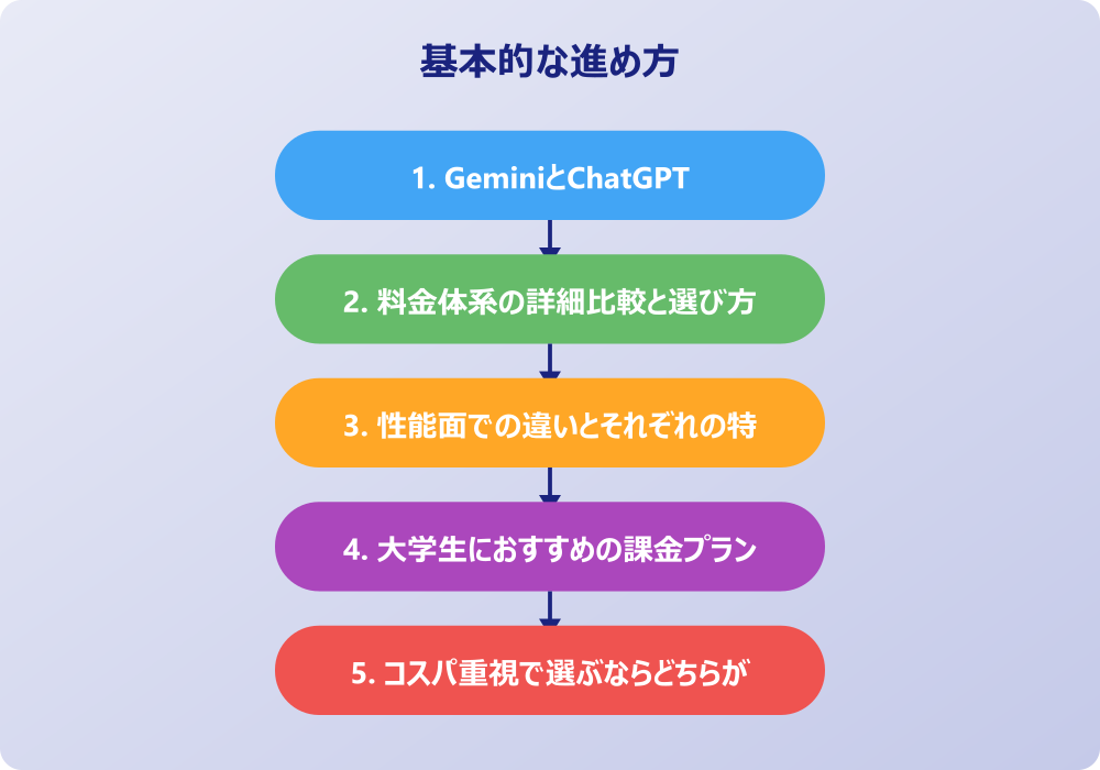 用途別おすすめ：Gemini ChatGPT課金するならこれ